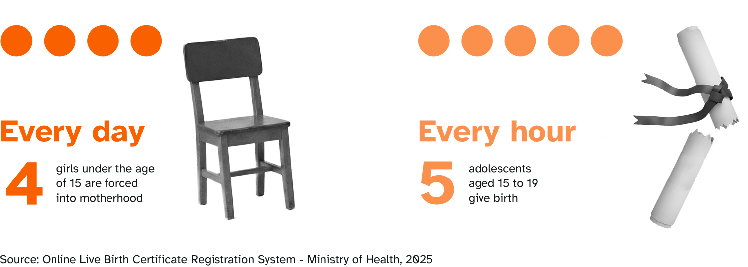 A graphic displaying two statistics side-by-side regarding early motherhood. On the left, under the heading "Every day," the large number "4" accompanies the text "girls under the age of 15 are forced into motherhood," illustrated by four orange dots and a black-and-white photo of an empty wooden school chair. On the right, under the heading "Every hour," the large number "5" accompanies the text "adolescents aged 15 to 19 give birth," illustrated by five orange dots and a black-and-white photo of a rolled diploma broken in half.