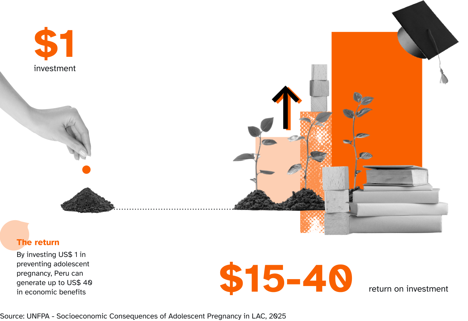 An infographic depicting the investment value of prevention. A silver pipe connects a $1 investment on the left to a balance scale and a rising orange bar graph on the right. The graph is topped with school books and a mortarboard, highlighting a projected return of $15-40 for every dollar spent.
